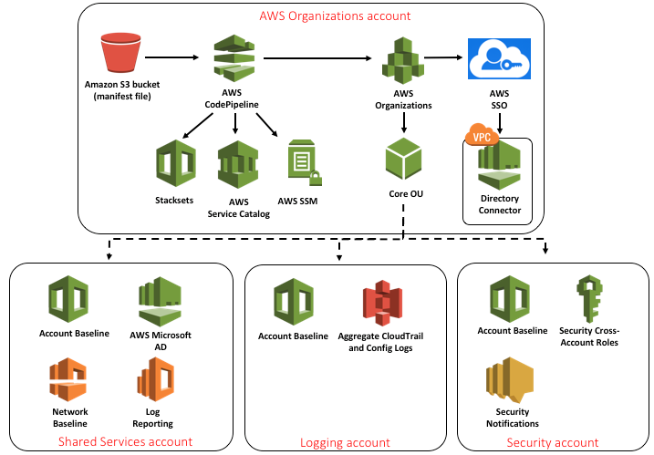 Manage a large-scale AWS cloud migration with AWS Landing Zone