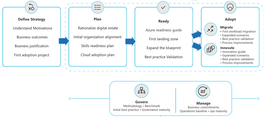 How To Accelerate Azure Migration In 5 Steps